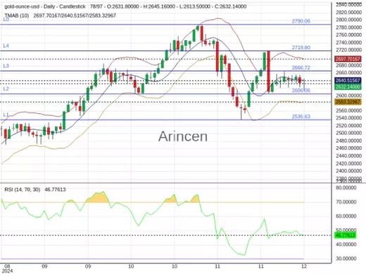 XAUUSD Chart