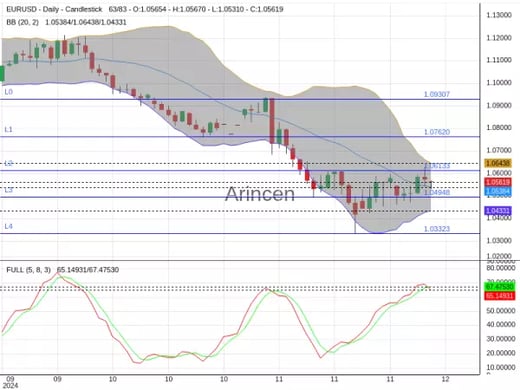 EURUSD Chart