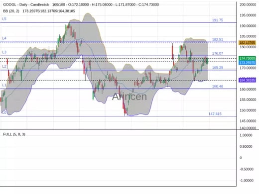 GOOGL Chart