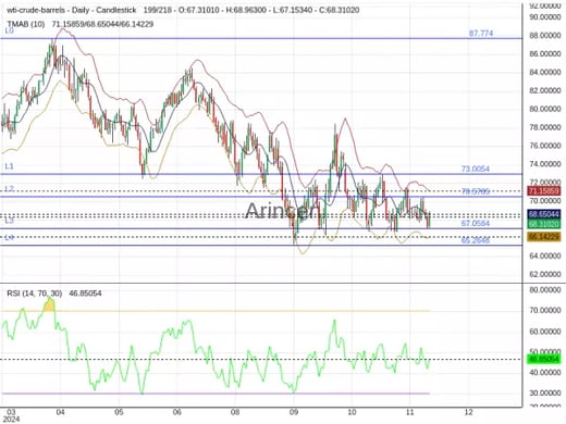 OILUSD Chart