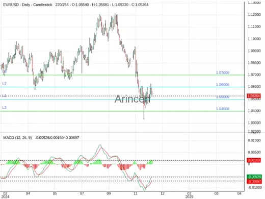 EURUSD Chart