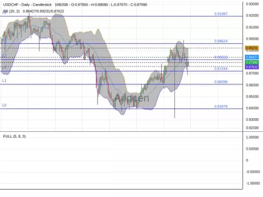 USDCHF Chart