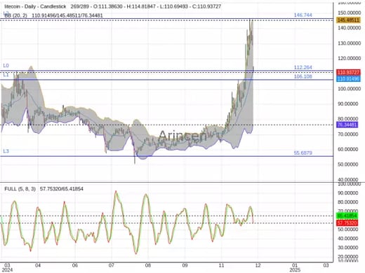 LTCUSD Chart