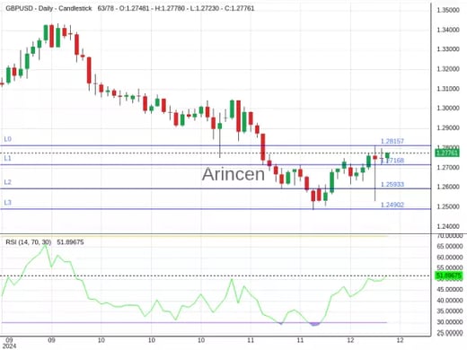 GBPUSD Chart