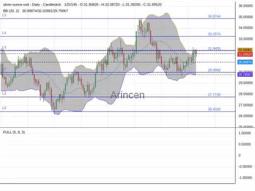 XAGUSD Chart