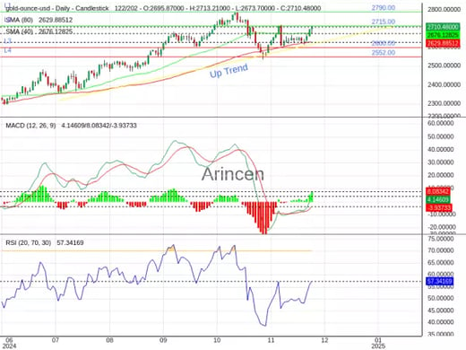 XAUUSD Chart