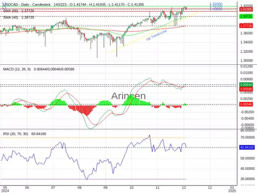 USDCAD Chart