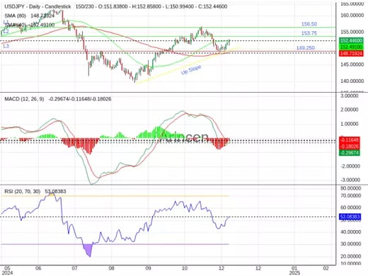 USDJPY Chart