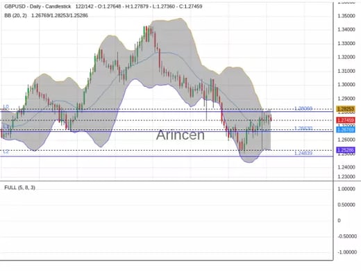 GBPUSD Chart