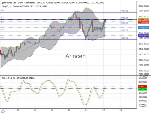 XAUUSD Chart