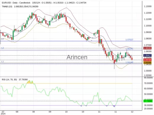 EURUSD Chart