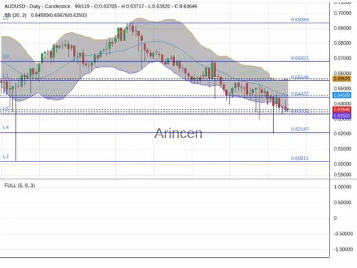 AUDUSD Chart