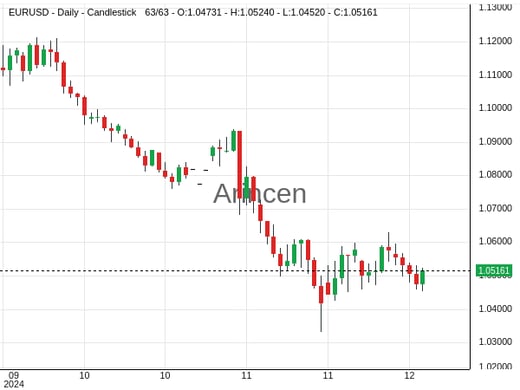 EURUSD Chart