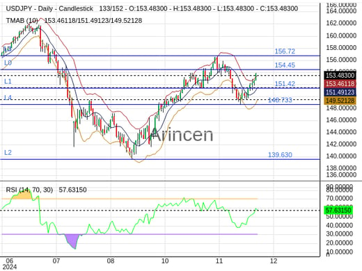 USDJPY Chart