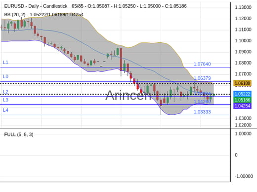 EURUSD Chart