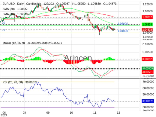 EURUSD Chart