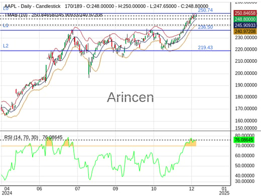 AAPL Chart