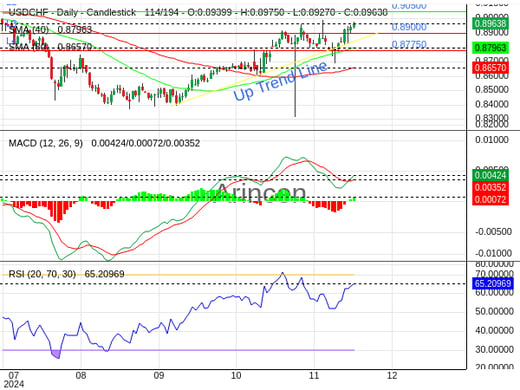 USDCHF Chart