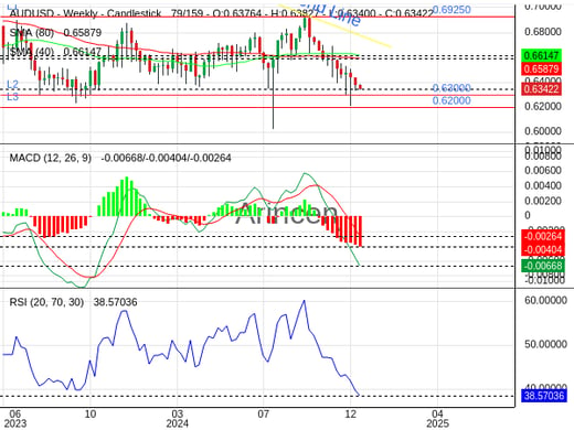 AUDUSD Chart