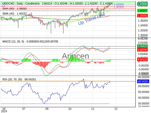 USDCAD Chart