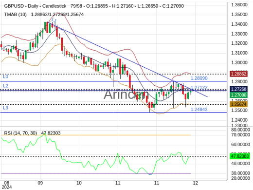 GBPUSD Chart