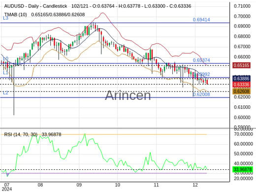 AUDUSD Chart