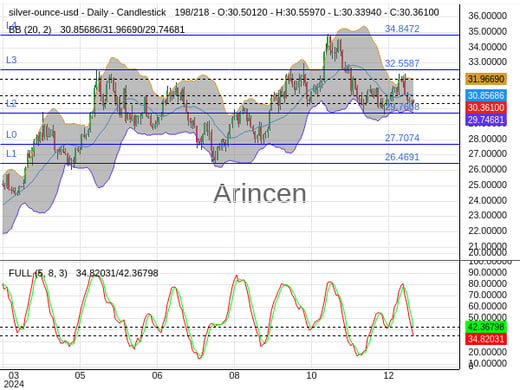 XAGUSD Chart