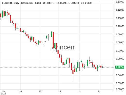 EURUSD Chart