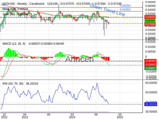 NZDUSD Chart