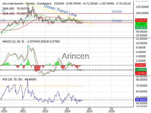 OILUSD Chart