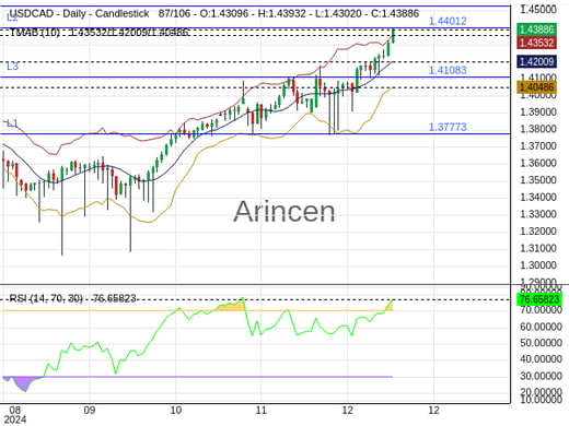 USDCAD Chart