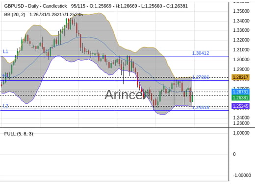 GBPUSD Chart