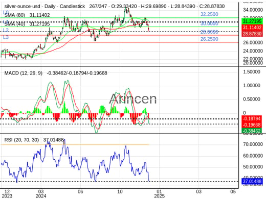 XAGUSD Chart