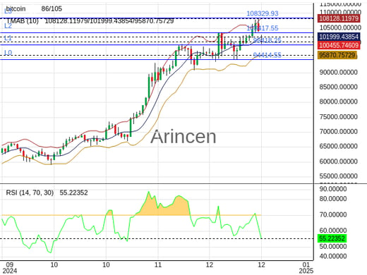 BTCUSD Chart