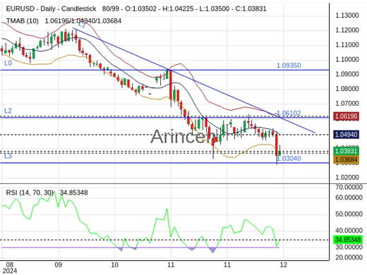 EURUSD Chart