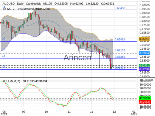 AUDUSD Chart