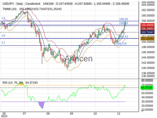 USDJPY Chart