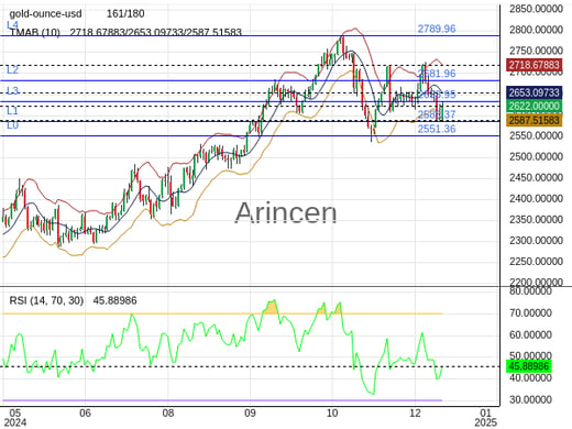 XAUUSD Chart