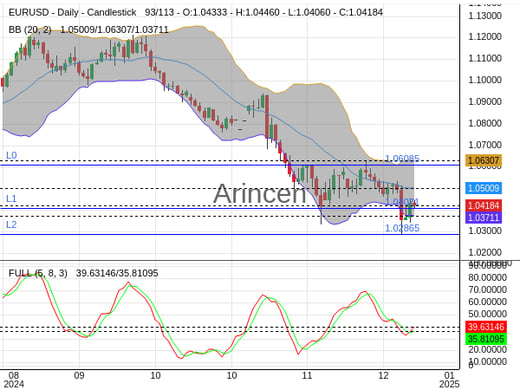 EURUSD Chart