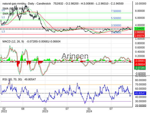 NATUSD Chart