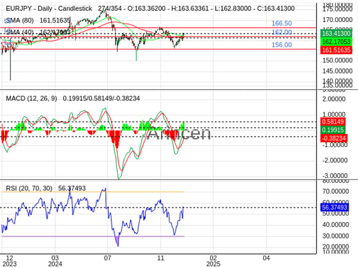 EURJPY Chart