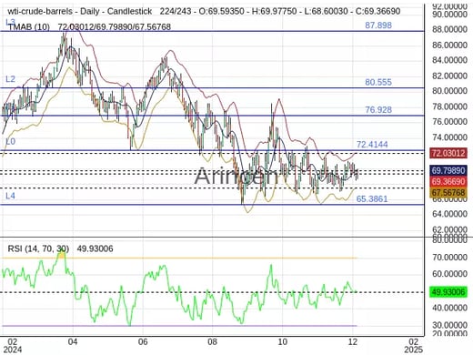 OILUSD Chart