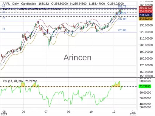 AAPL Chart