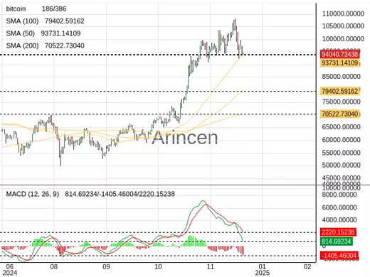 BTCUSD Chart