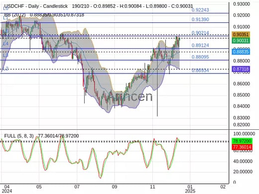 USDCHF Chart