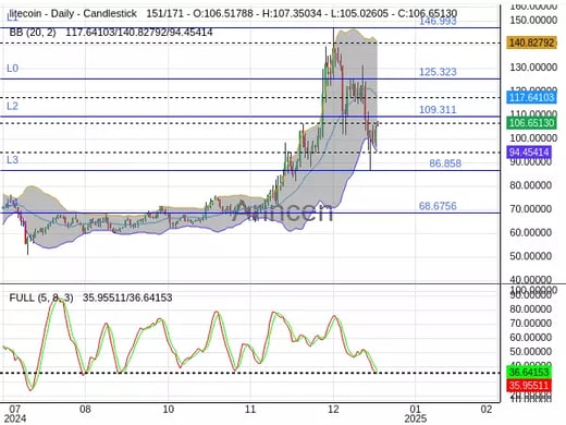 LTCUSD Chart