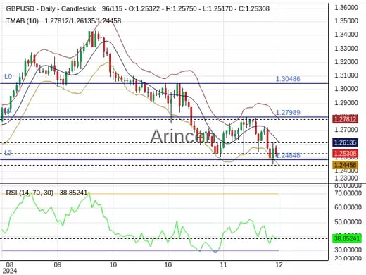 GBPUSD Chart