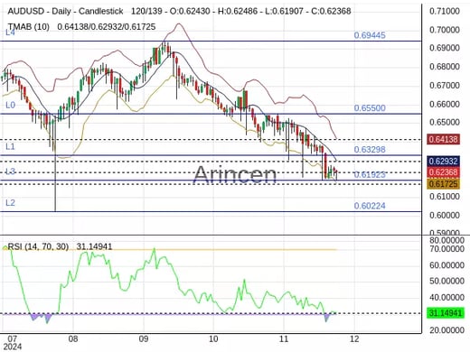 AUDUSD Chart