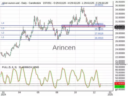 XAGUSD Chart