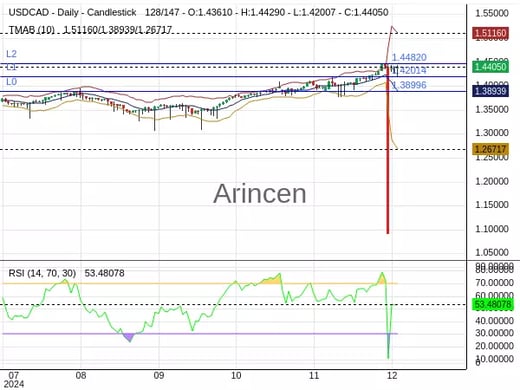 USDCAD Chart